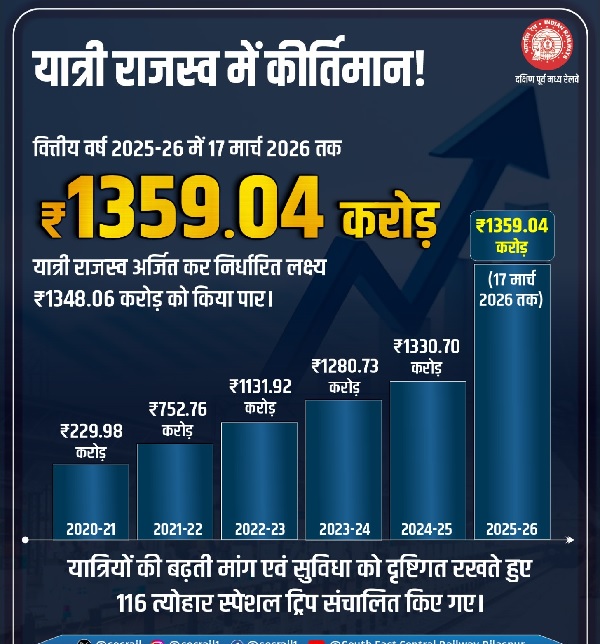 दक्षिण पूर्व मध्य रेलवे का यात्री राजस्व अर्जन में कीर्तिमान