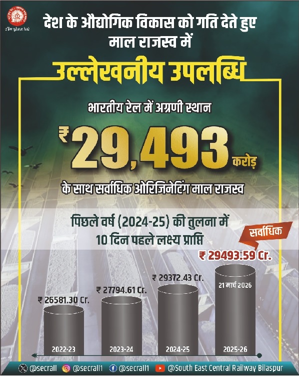 देश के औद्योगिक विकास को गति देते हुए दक्षिण पूर्व मध्य रेलवे द्वारा उल्लेखनीय उपलब्धियां