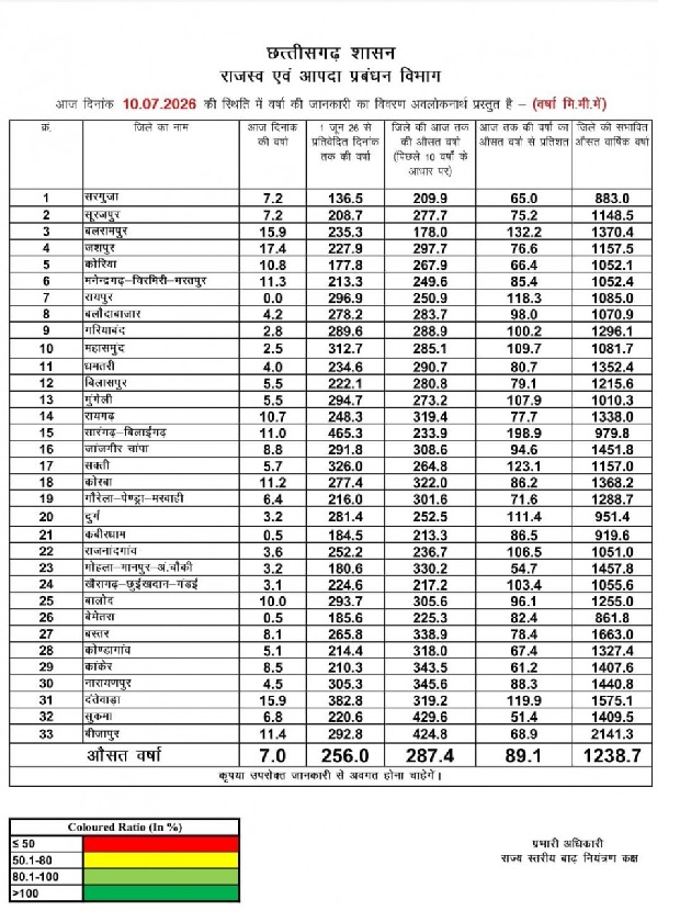 छत्तीसगढ़ में मानसून की रफ़्तार: सारंगढ़-बिलाईगढ़ में रिकॉर्ड तोड़ वर्षा
