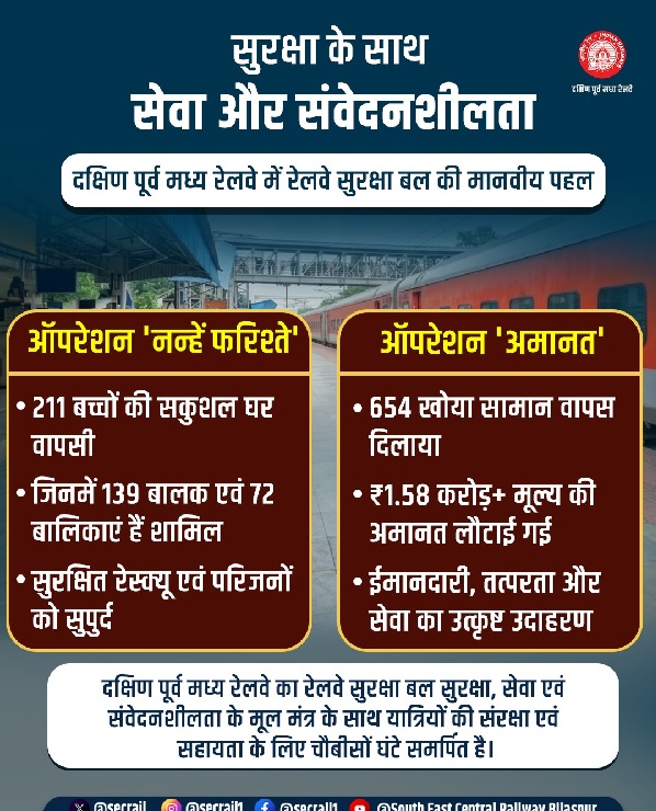 आरपीएफ की संवेदनशील पहल: ‘नन्हें फरिश्ते’ से 211 बच्चों की सकुशल घर वापसी