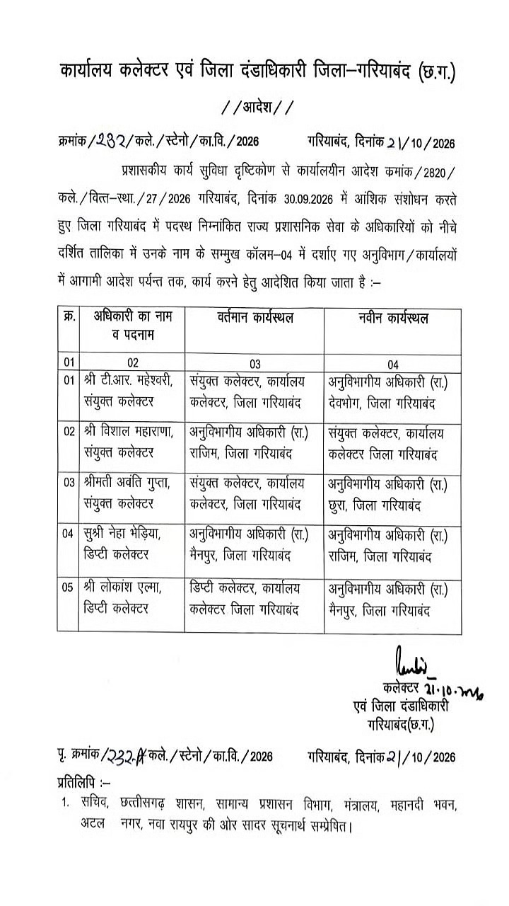 गरियाबंद में प्रशासनिक फेरबदल, पांच राज्य प्रशासनिक अधिकारियों की जिम्मेदारियों में संशोधन